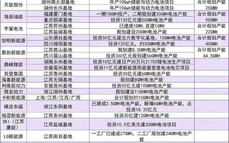 中国锂电池企业主要生产基地2