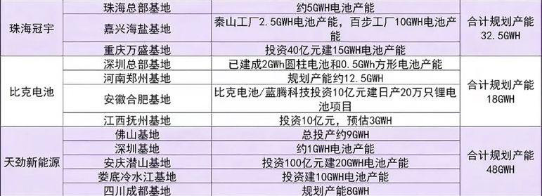 中国锂电池企业主要生产基地1