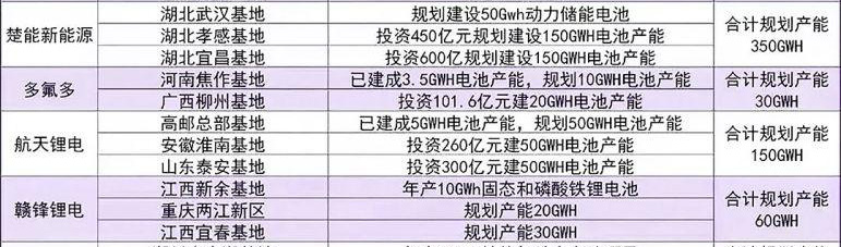 中国锂电池企业主要生产基地