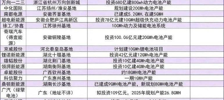 中国锂电池企业主要生产基地3