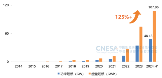 【媒体通稿】CNESA DataLink 2024上半年储能数据发布会845.png