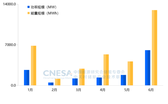 【媒体通稿】CNESA DataLink 2024上半年储能数据发布会1338.png