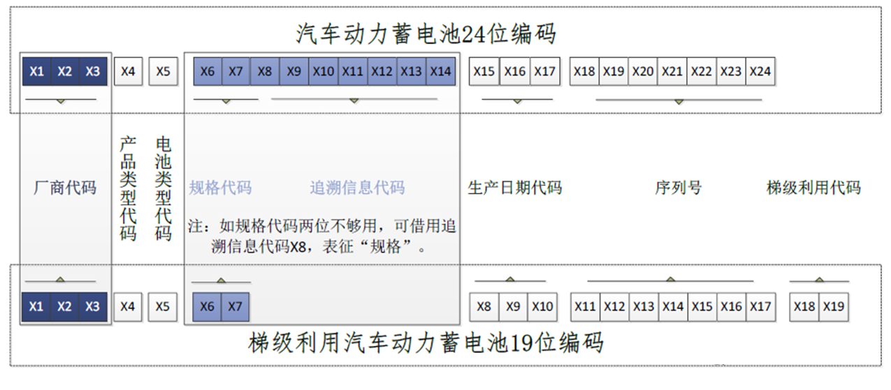 汽车动力蓄电池24位编码.png